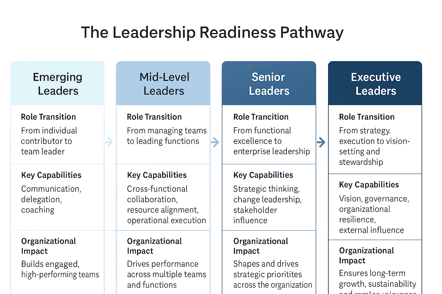 Leadership Pipeline Development with Versatile Leadership