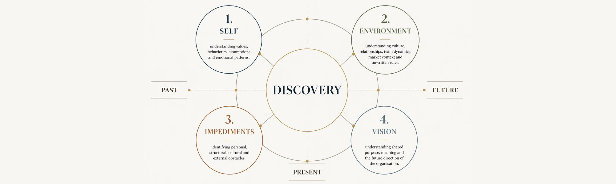 Four dimensions of leadership discovery: self, environment, impediments and vision